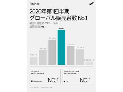 RayNeo、2026年第1四半期のグローバルARスマートグラス出荷台数でNo.1を獲得