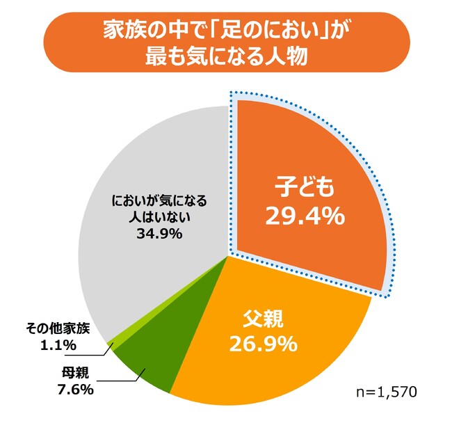 久光製薬が子どもの足のにおいに関する全国調査結果を発表　実は“パパよりクサい”？ 子どもの足のにおい