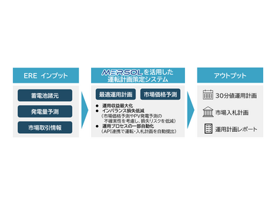 ENEOSリニューアブル・エナジーと三菱総合研究所、蓄電池運転計画策定システムを共同開発