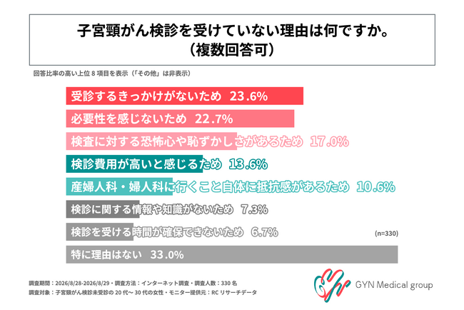 子宮頸がん検診未受診の20代～30代女性、7割弱が何らかの未受診の理由があり、その理由のトップは「受診するきっかけがないため」と回答。「時間が確保できない」は1割未満にとどまる