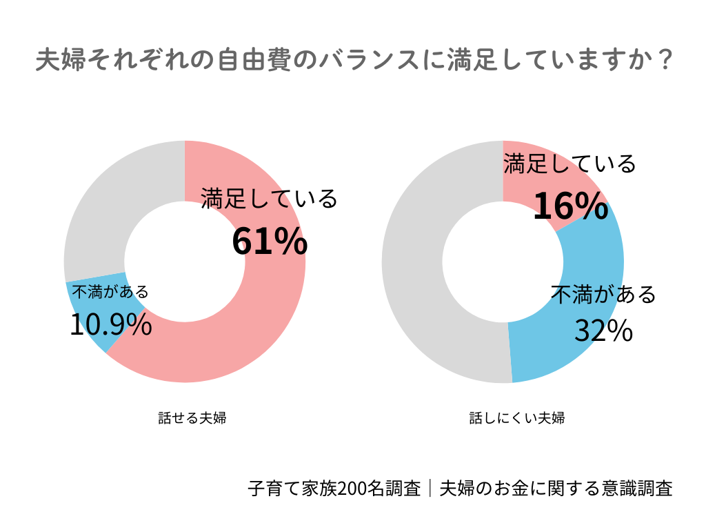 お金について話し合える夫婦は家計満足度が“3.7倍”に 世帯年収1,0…