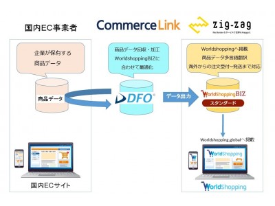 越境EC支援ソリューション「WorldShopping BIZ」データフィード最適化サービス「DFO」と連携開始！国内ECサイトがスピーディーかつ低コストで越境EC対応可能に