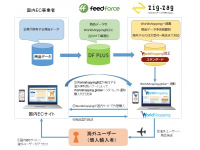 越境ec支援ソリューション Worldshopping Biz データフィード最適化サービス Df Plus と連携開始 国内ecサイトがスピーディーかつ低コストで越境ec対応可能に 企業リリース 日刊工業新聞 電子版