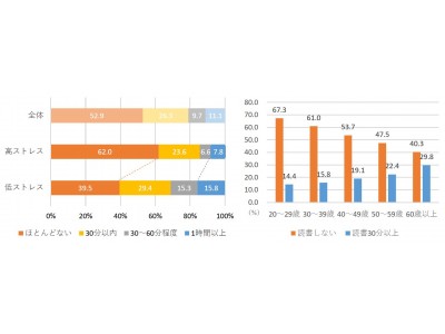 20代女性の67.3％が「読書をしない」と回答　低ストレス者は月1回以上「図書館」を利用する傾向　10月27日～11月9日の「読書週間」を“ストレスオフ週間”に