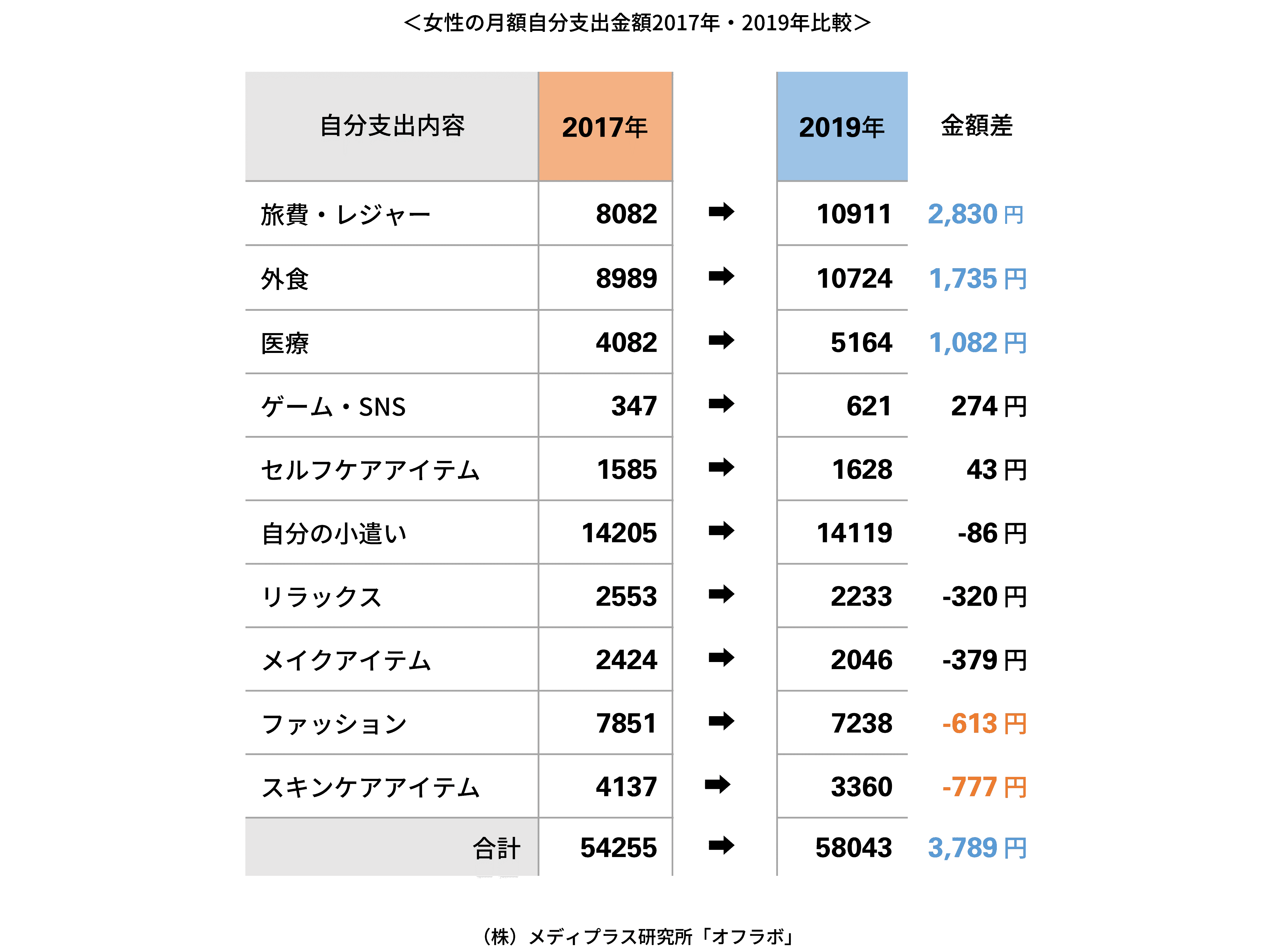 消費税10％前に知っておきたい女性の自分支出「みんな何にお金をかけてる？」2019年は月平均5万8,043円　2年前から3,789円増　低ストレス女性の消費キーワードは“シンプル＆癒やし”