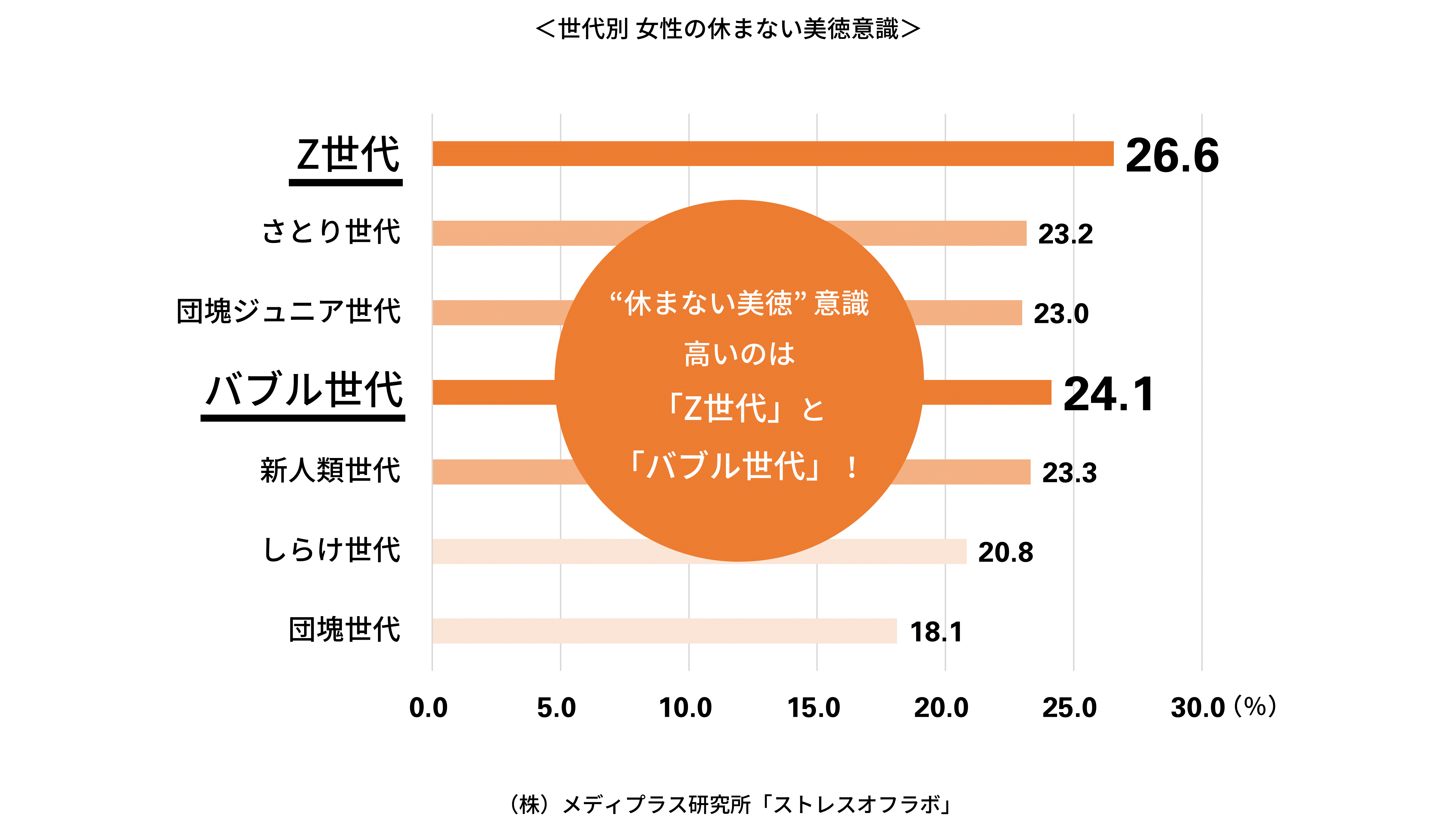 休まない美徳 意識高いのはz世代とバブル世代 病気時の対応は 無理して会社へ が1 97倍で第1位 美st Online 美しい40代 50代のための美容情報サイト