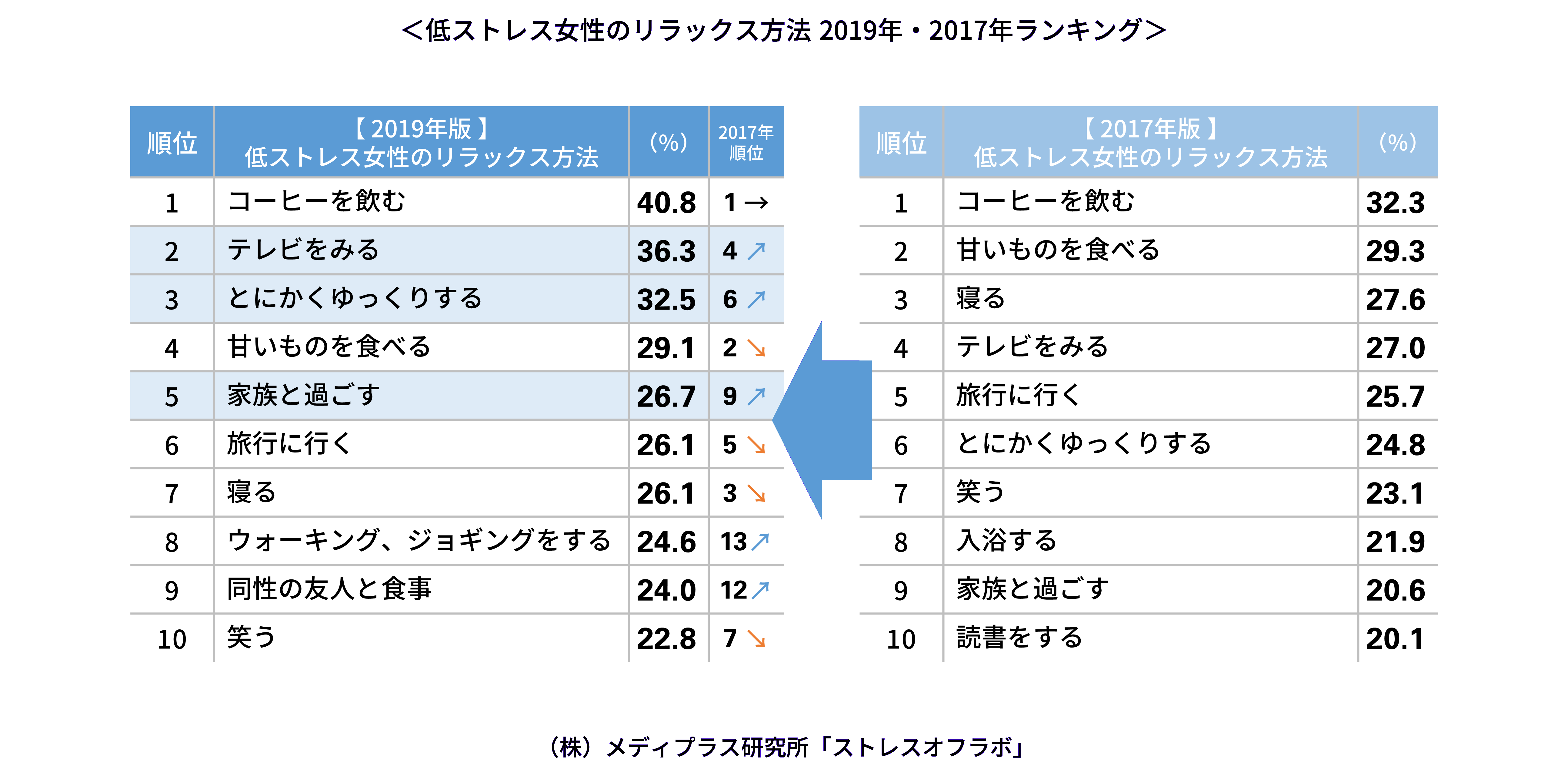 2年間でストレスオフな女性が増えた！その理由は？ 2019年版「低ストレス女性のリラックス方法」TOP10！ おすすめは 「甘いもの」より「家でのんびり」