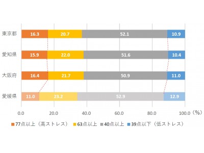 やる気はあっても…三大都市圏 “東名阪” 女性のストレス解消をはばむ「壁」とは？ ストレスオフ(TM)県 第1位 “愛媛” 女性と比較