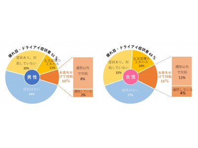 ドライアイ率が6割超の高ストレス者　通勤時間 ”2時間以上” で疲れ目重症者が2倍以上に 「デジタル時間」は長いが「残業時間」との関連なし