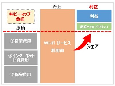 手軽に導入可能なビーマップの新ビジネスモデル 入院患者の孤独を救う