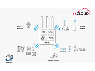 ビーマップ、Wi-Fi HaLowとMatter、LTEを搭載したWi-Fiルーター「EAP112」を今夏に発売