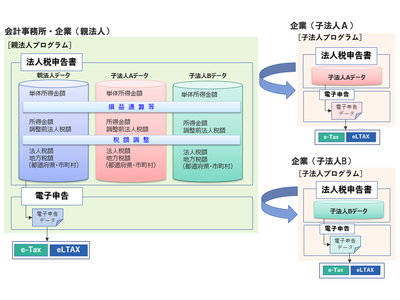 連結納税制度から移行されるグループ通算制度に対応