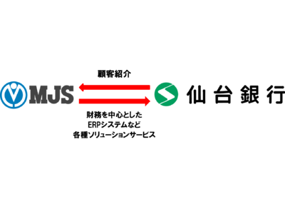 ミロク情報サービスと仙台銀行が業務提携し、地域経済の活性化・中小