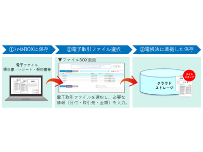 小規模企業および個人事業主向けクラウドサービス『かんたんクラウドシリーズ』改正電子帳簿保存法に対応