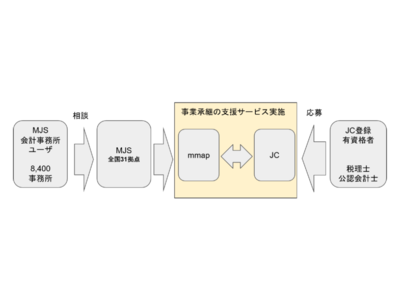 mmapとジャスネットコミュニケーションズが業務提携、『税理士後継者