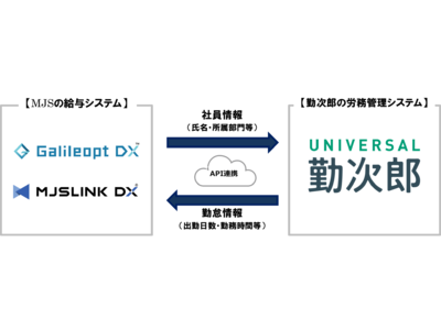 ミロク情報サービスのERPシステム『Galileopt DX』『MJSLINK DX』と勤次郎の労務管理システム『Universal 勤次郎』がAPI連携開始