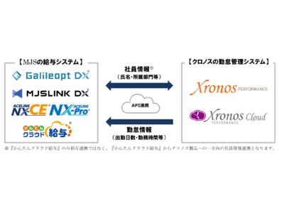 ミロク情報サービスの給与システムとクロノスの勤怠管理システムがAPI連携開始