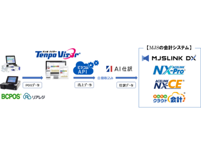 ミロク情報サービスの会計システムとビジコムのクラウド店舗本部管理システムがAPI連携開始 企業リリース | 日刊工業新聞 電子版