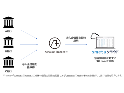 Miroku Webcash Internationalのアカウントアグリゲーションサービス『Account Tracker』がリース社の『smeta（スメタ）クラウド』と連携開始