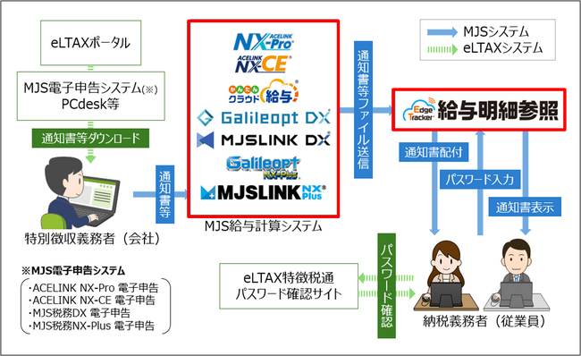 クラウド給与明細参照システム『Edge Tracker 給与明細参照』、「個人住民税特別徴収税額通知書」の従業員への配信に対応