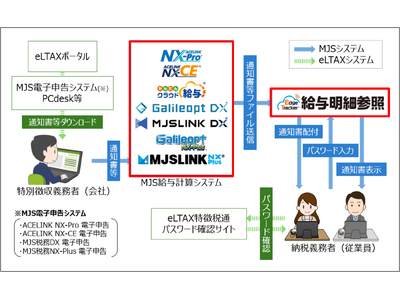 クラウド給与明細参照システム『Edge Tracker 給与明細参照』、「個人住民税特別徴収税額通知書」の従業員への配信に対応