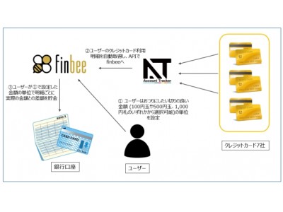 Miroku Webcash Internationalのアカウントアグリゲーションサービス『Account Tracker』が自動貯金サービス『finbee』への導入を開始