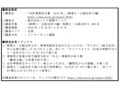 事業主と税理士・公認会計士の事務所経営に関する実態調査事務所経営を始めたきっかけは、「やりがい（独立志向・中小企業支援）」引退予定は「70代」が約5割