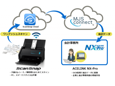 煩雑な証憑管理を簡単に電子化　MJSのクラウドサービスの連携基盤『MJS-Connect』がPFUのドキュメントスキャナー『Scan Snap』と連携開始