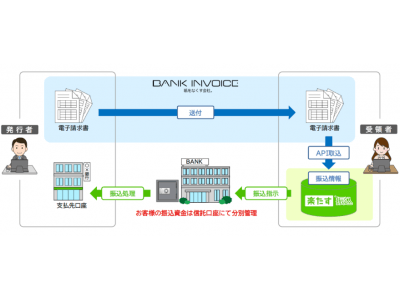 ミロク情報サービスとBank Invoiceが業務提携