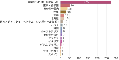プレスリリース「12年前から大幅減少？10代～30代に聞く卒業旅行と写真の実態調査～当たり前ではなくなった卒業旅行と、記憶の残し方～」のイメージ画像