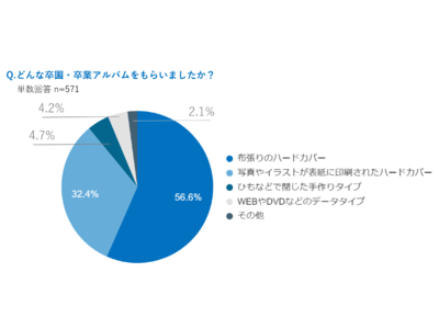 コロナ禍の卒業生を持つパパママに聞く卒業アルバム調査　校長先生になってほしい芸能人1位は「明石家さんま」