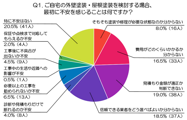 外壁塗装は「分からないまま決める」のが不安?持ち家層200人に調査(外壁・屋根塗装のミヤケン調べ)