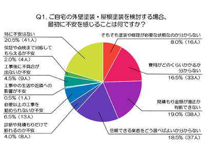 外壁塗装は「分からないまま決める」のが不安？持ち家層200人に調査(外壁・屋根塗装のミヤケン調べ)