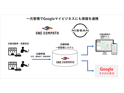 Mapion Bizの「Googleマイビジネス店舗情報連携」、日産自動車で導入