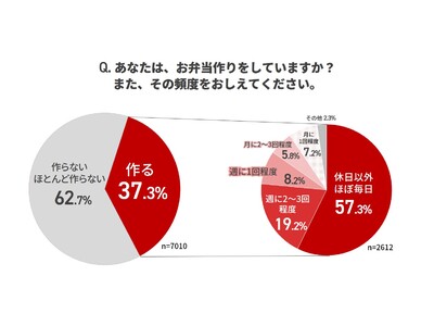 電子チラシサービス「Shufoo!」、お弁当作りに関する意識調査