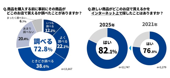 商品探しに関する意識調査（Mapion Biz調べ）