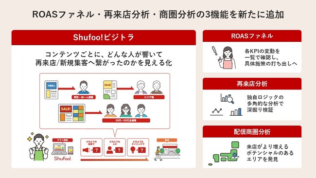レポーティングサービス「Shufoo!ビジトラ」チラシの効果をさらに深堀りROASファネル・再来店分析・商圏分析の3機能を新たに追加
