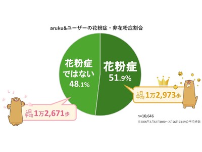 �E�H�[�L���O�A�v���uaruku&�v�A���s�Ɖԕ��ǂɊւ���ӎ�����