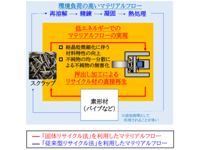 マグネシウム加工ベンチャーのマクルウ、押出し加工を利用した