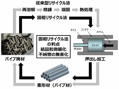 押出し加工を利用したマグネシウム合金スクラップ材のリサイクル技術を開発