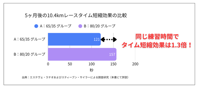 高橋尚子さん推薦! なぜ「ゆっくり走る」と速くなるのか? その科学的“原典”、ついに邦訳発売