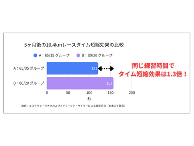 高橋尚子さん推薦！　なぜ「ゆっくり走る」と速くなるのか？　その科学的“原典”、ついに邦訳発売