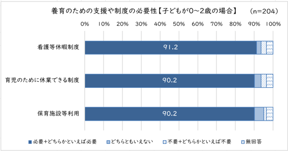 里親の9割が３歳未満の養育には「看護等休暇」「育休」「保育」が必要と回答
