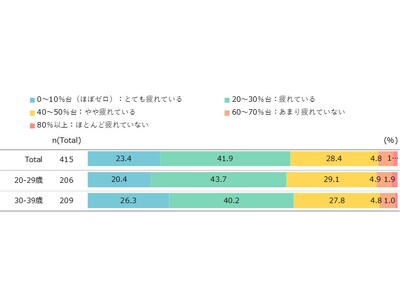【20・30代の働く女性の夕食調査】「がんばりすぎてがんばれない夜のごはん白書」発表“自炊疲れ”による罪悪感の救世主は「タイパ」と「野菜」の両立！
