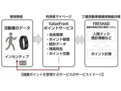 三菱自動車健康保険組合様にfitbitのウェアラブルデバイスを利用した健康ポイントを管理するサービスを提供 企業リリース 日刊工業新聞 電子版