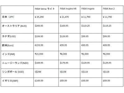 ウェアラブルデバイスのリーディングカンパニー、フィットビットから4つの新しいウェアラブルデバイスが登場健康づくりと体力づくりが世界中でより手軽に、より手頃に