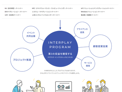 クラウドの導入から運用までを支援するスカイアーチAWSを活用したビジネス展開をする企業を対象に支援プログラム「InterPlay」を開始