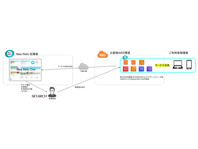 スカイアーチネットワークス、New Relicによる新規監視サービスを開始