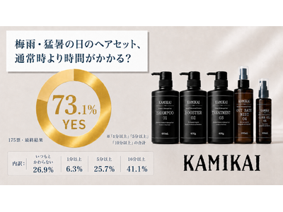 梅雨・猛暑の日のヘアセット、73.1％が「通常時より時間がかかる」と回答。KAMIKAI (髪改)が《Amazonプライムデー先行セール》を実施
