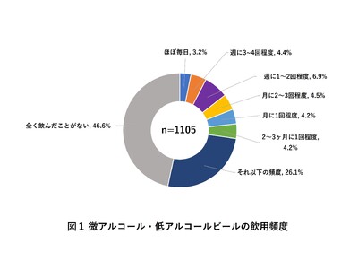 アルコール度数3%未満の微アルコールのビールテイスト飲料・低アルコールのビール系飲料及びその飲用シーンに関する実態調査